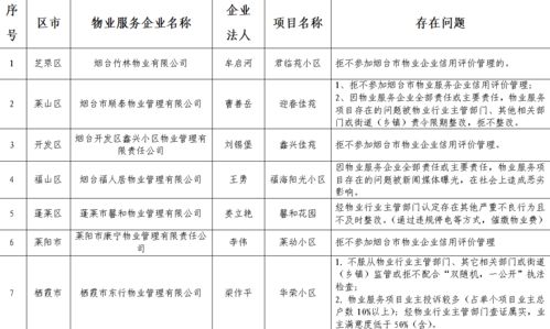 煙臺市發(fā)布物業(yè)服務(wù)企業(yè)“黑名單”，推動行業(yè)規(guī)范與服務(wù)質(zhì)量提升